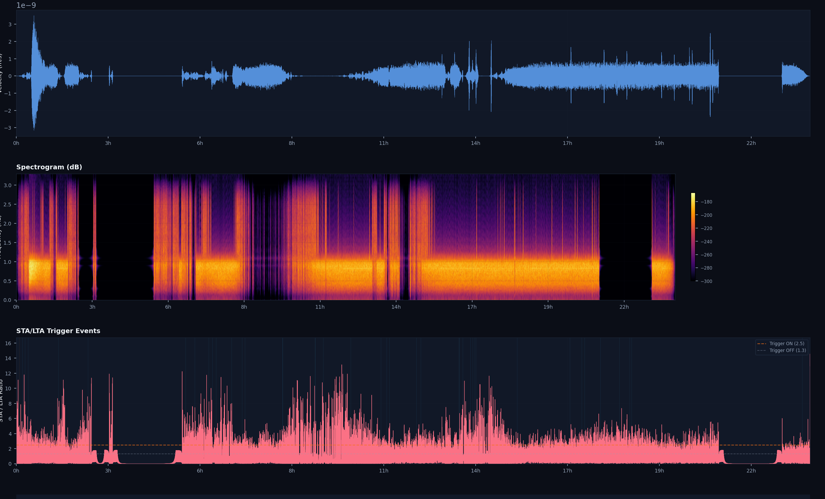 Seismic ML